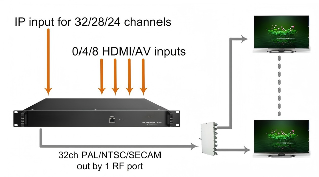 FU3611C 32in1/64in1 IP to Analog Modulator view 3